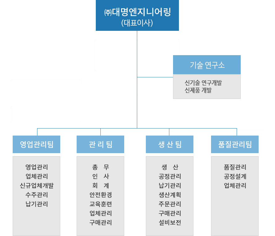 조직도